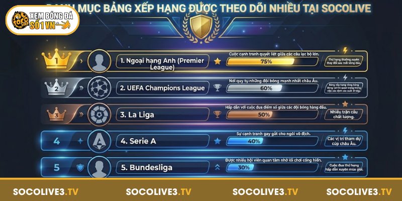 Danh mục bảng xếp hạng được theo dõi nhiều tại Socolive